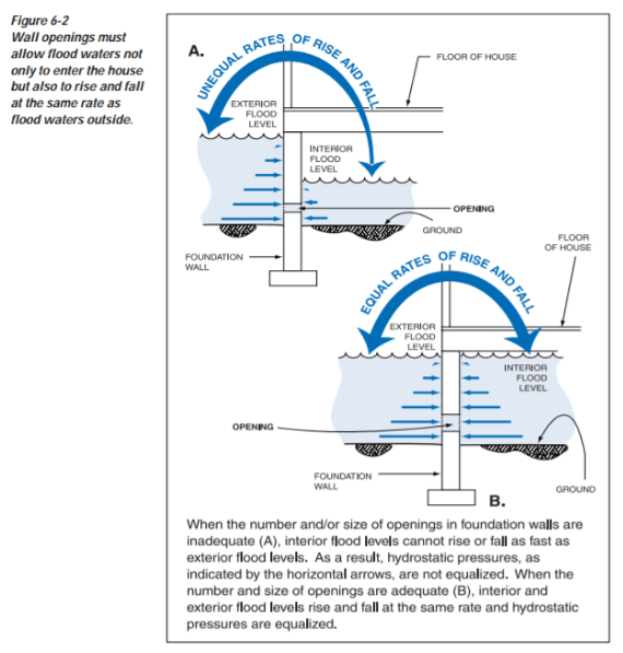 Wall openings must allow flood waters not only to enter the house but also to rise and fall at the same rate as flood waters outside.