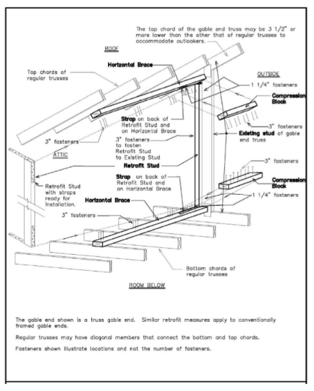 Brace Gable-End Walls